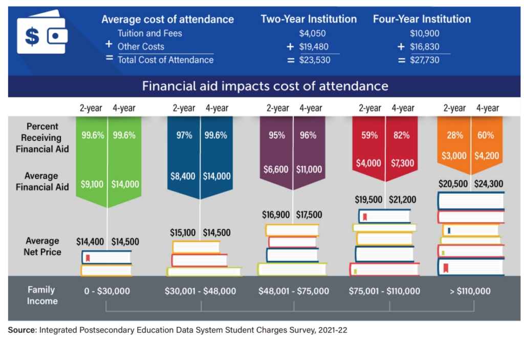 Infographic table for "Average Aid Received by Students Receiving Title IV Federal Funds and Federal,State, or Institutional Aid, by Income."