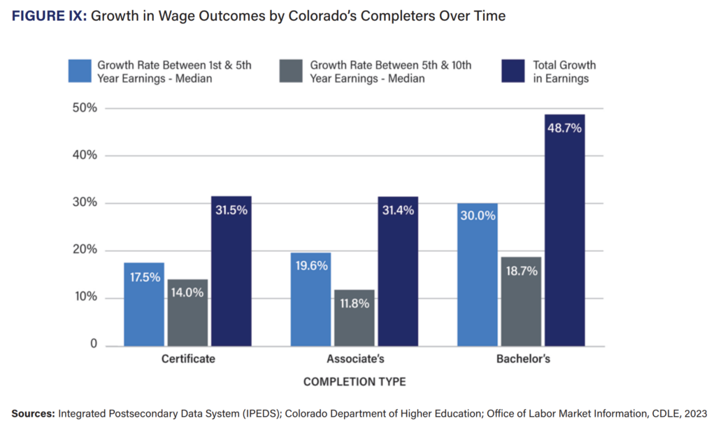 Bar graph displaying Growth in Wage Outcomes by Colorado’s Completers Over Time. 